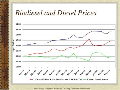 biodiesel price chart.